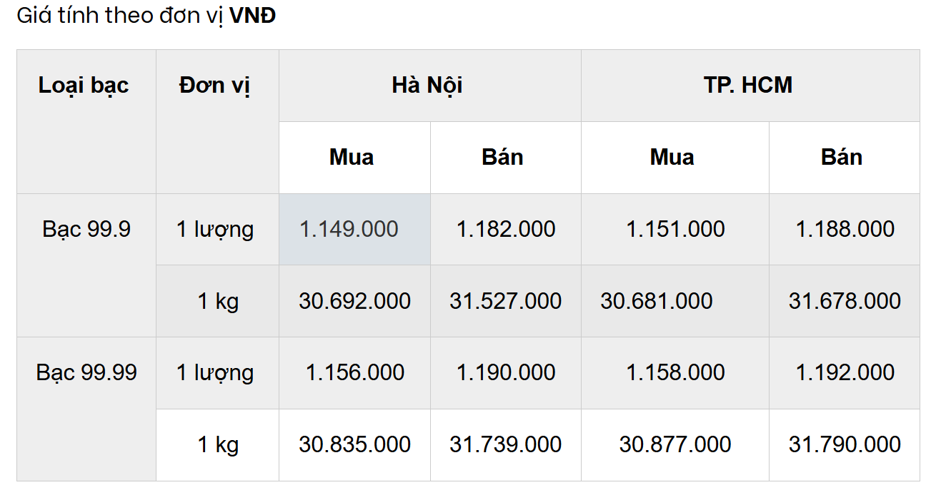Bảng giá bạc thị trường mới nhất